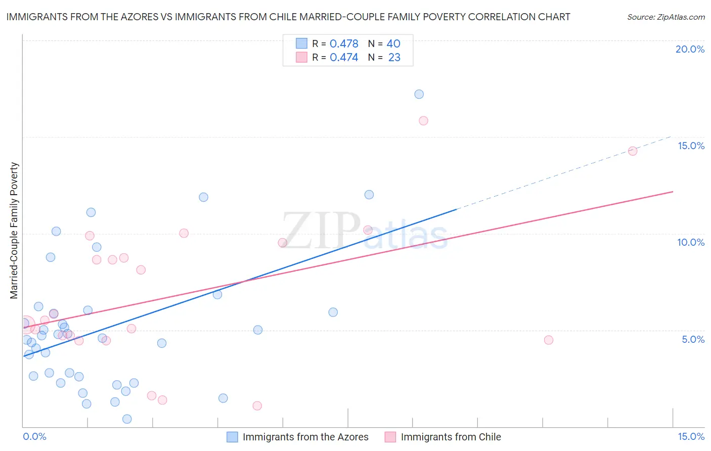 Immigrants from the Azores vs Immigrants from Chile Married-Couple Family Poverty