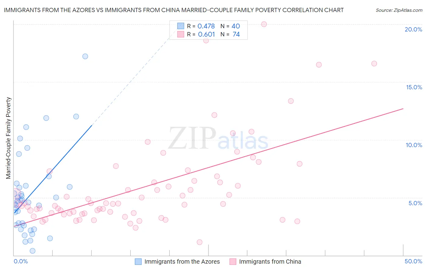 Immigrants from the Azores vs Immigrants from China Married-Couple Family Poverty
