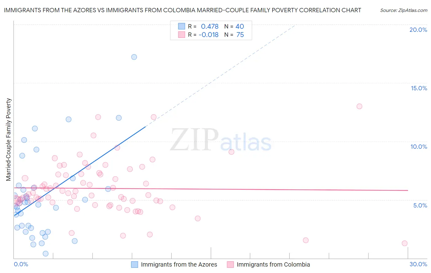 Immigrants from the Azores vs Immigrants from Colombia Married-Couple Family Poverty