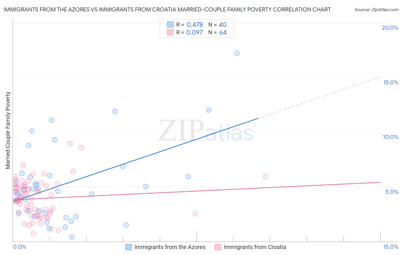 Immigrants from the Azores vs Immigrants from Croatia Married-Couple Family Poverty