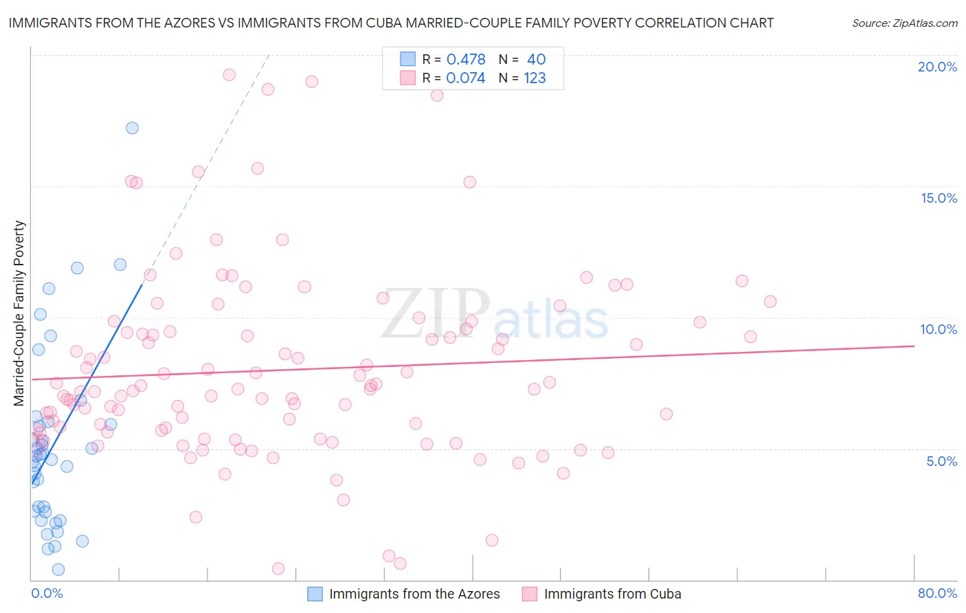 Immigrants from the Azores vs Immigrants from Cuba Married-Couple Family Poverty