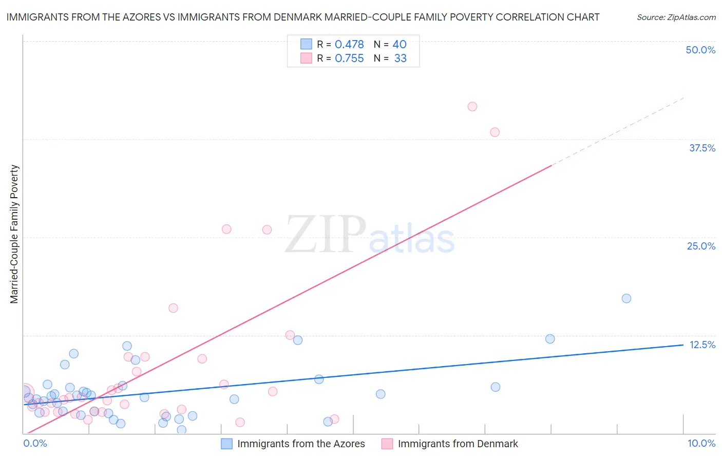 Immigrants from the Azores vs Immigrants from Denmark Married-Couple Family Poverty
