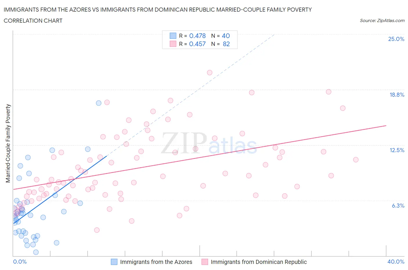 Immigrants from the Azores vs Immigrants from Dominican Republic Married-Couple Family Poverty