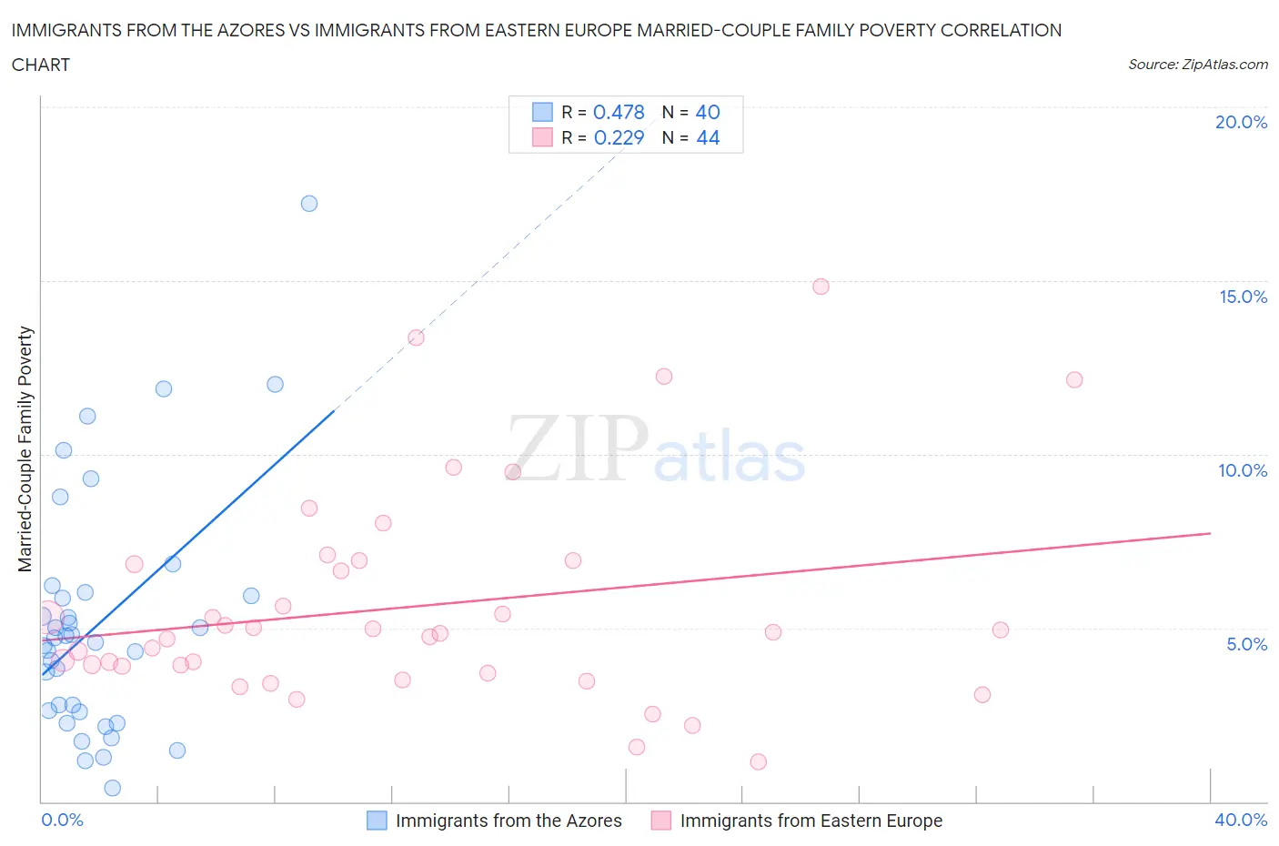 Immigrants from the Azores vs Immigrants from Eastern Europe Married-Couple Family Poverty