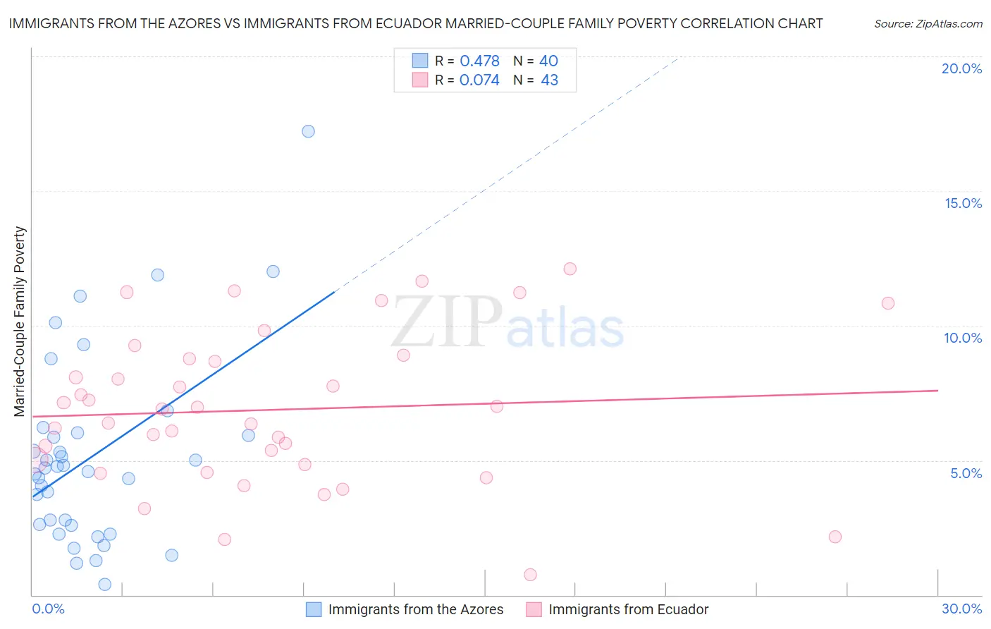 Immigrants from the Azores vs Immigrants from Ecuador Married-Couple Family Poverty