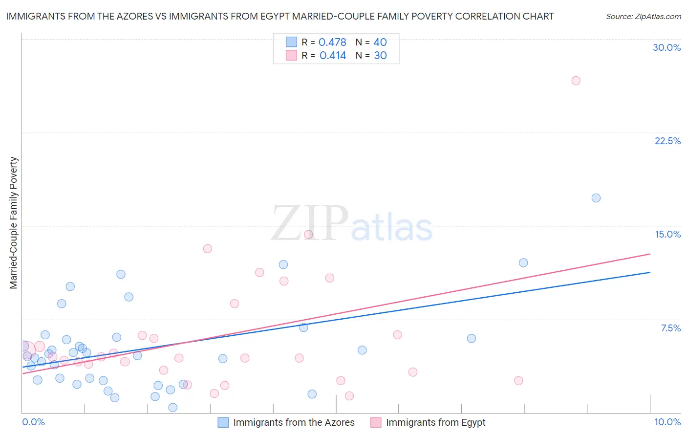 Immigrants from the Azores vs Immigrants from Egypt Married-Couple Family Poverty
