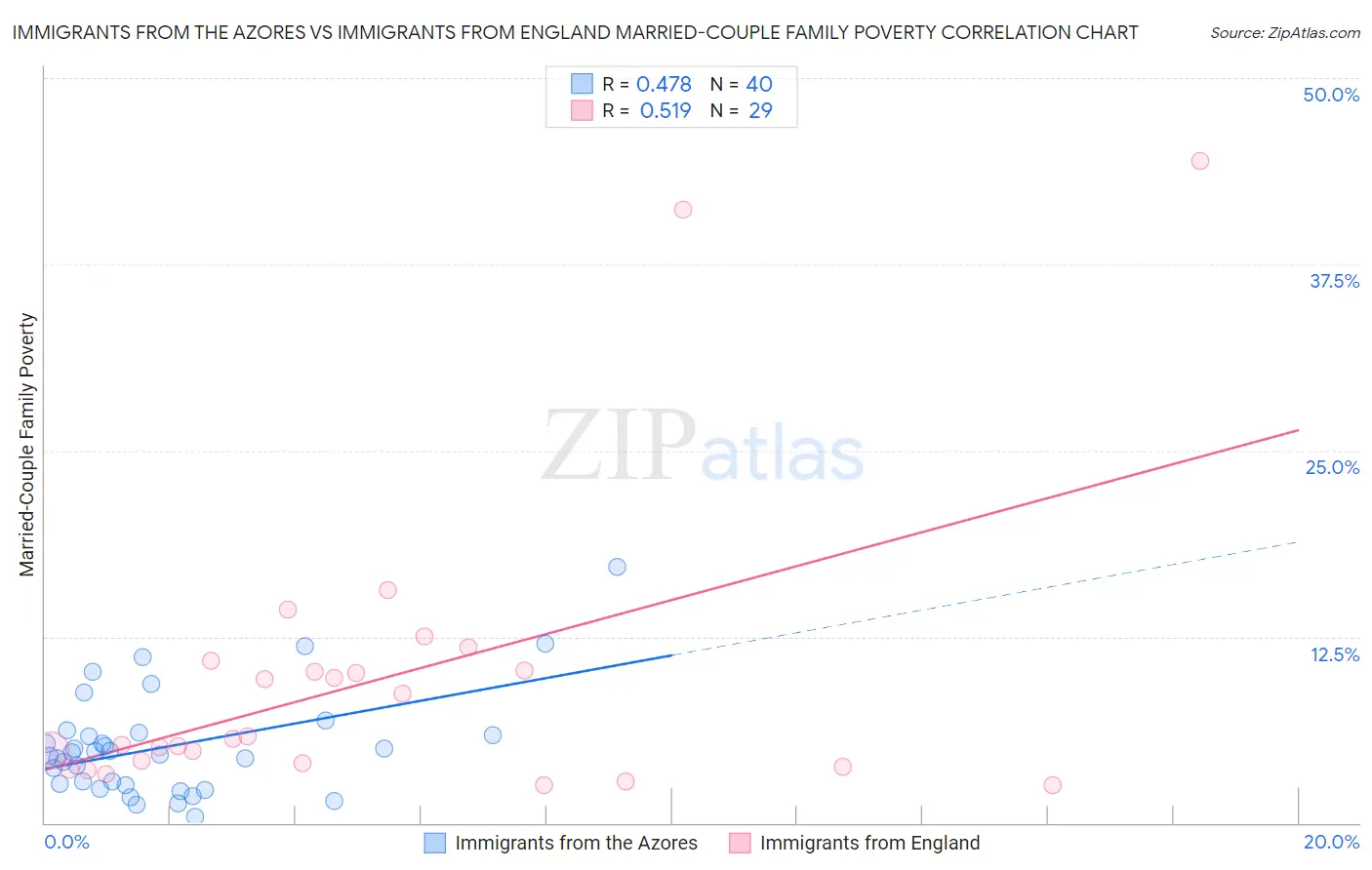 Immigrants from the Azores vs Immigrants from England Married-Couple Family Poverty