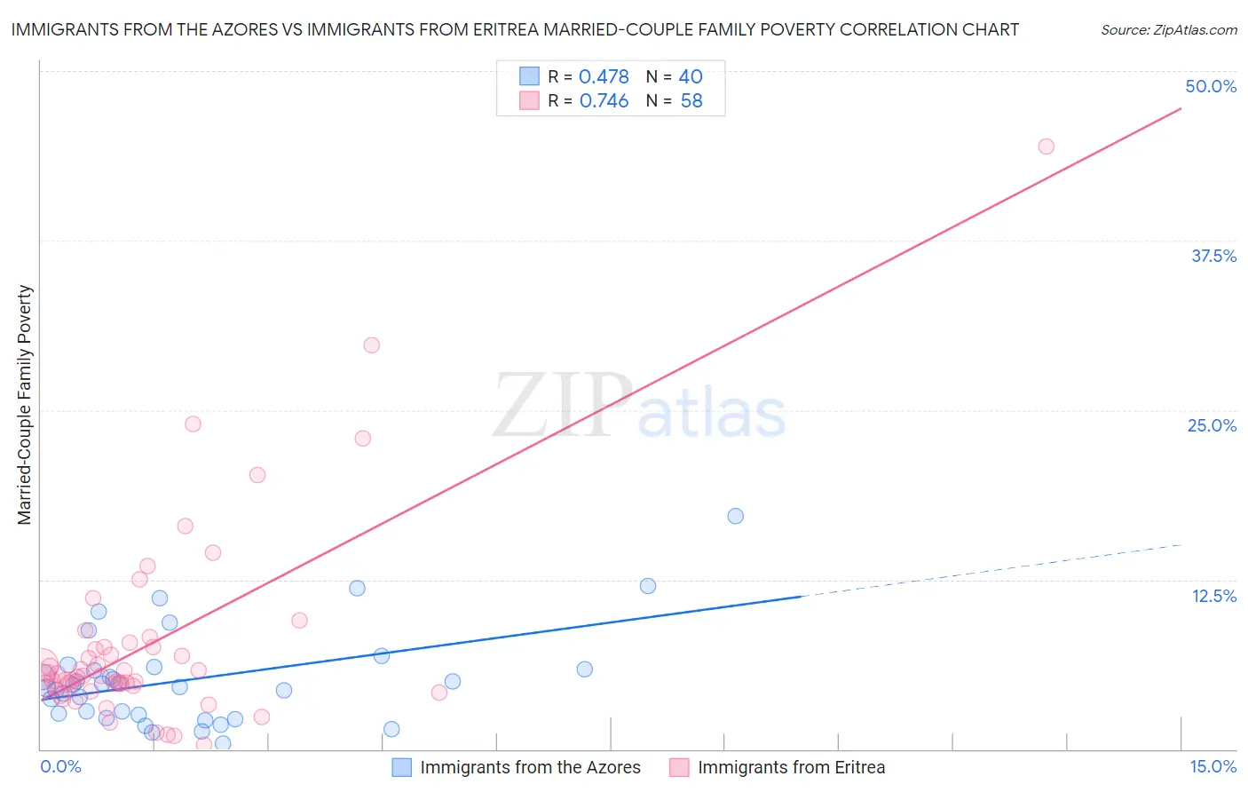 Immigrants from the Azores vs Immigrants from Eritrea Married-Couple Family Poverty