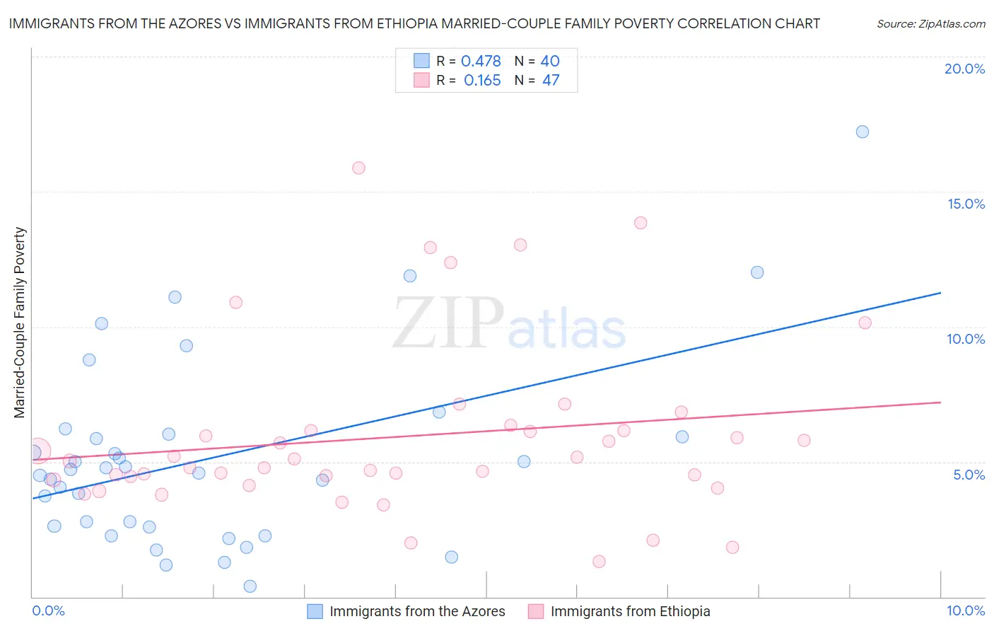 Immigrants from the Azores vs Immigrants from Ethiopia Married-Couple Family Poverty