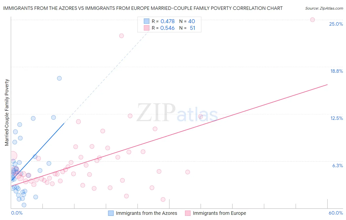Immigrants from the Azores vs Immigrants from Europe Married-Couple Family Poverty