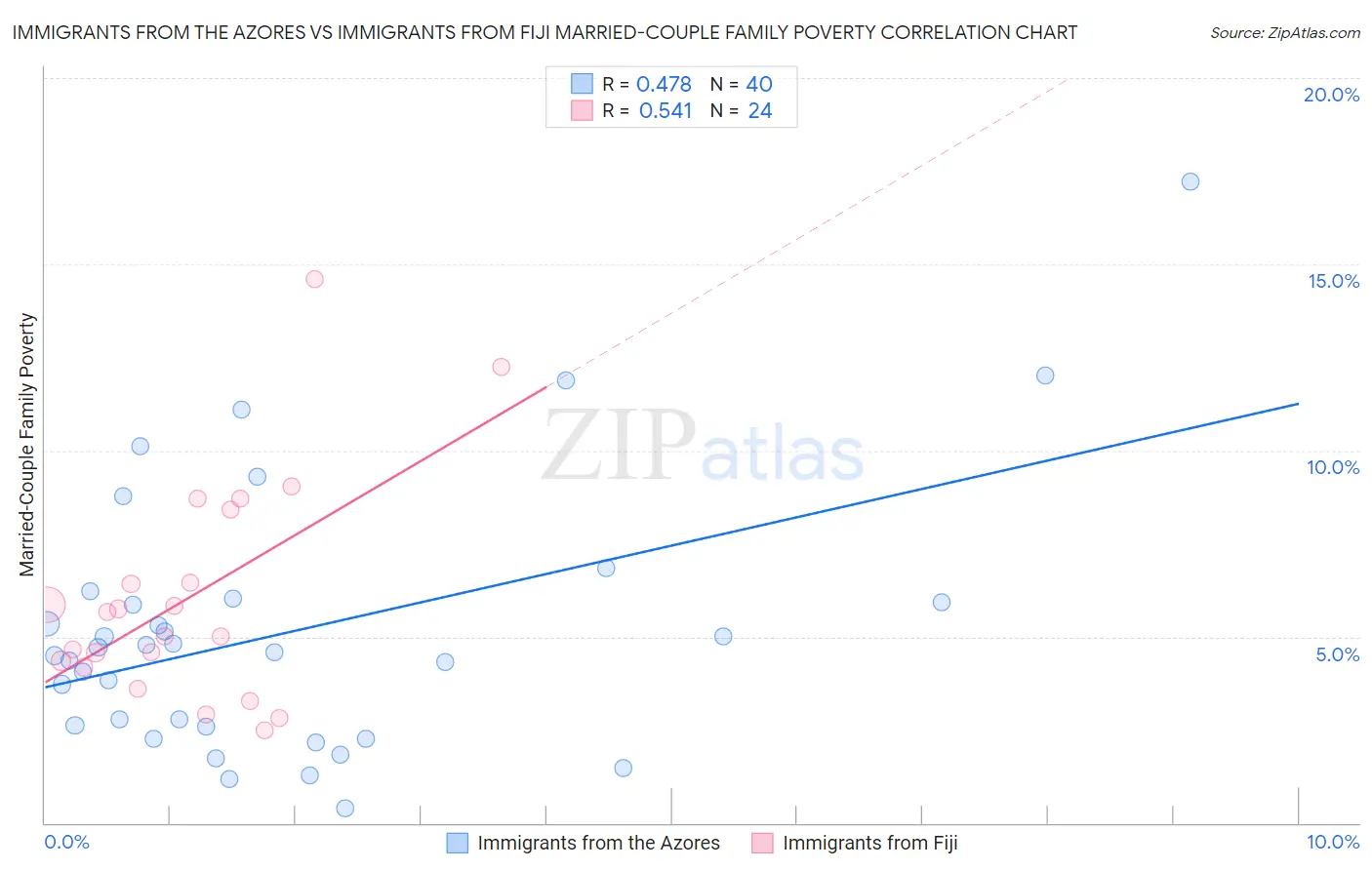 Immigrants from the Azores vs Immigrants from Fiji Married-Couple Family Poverty