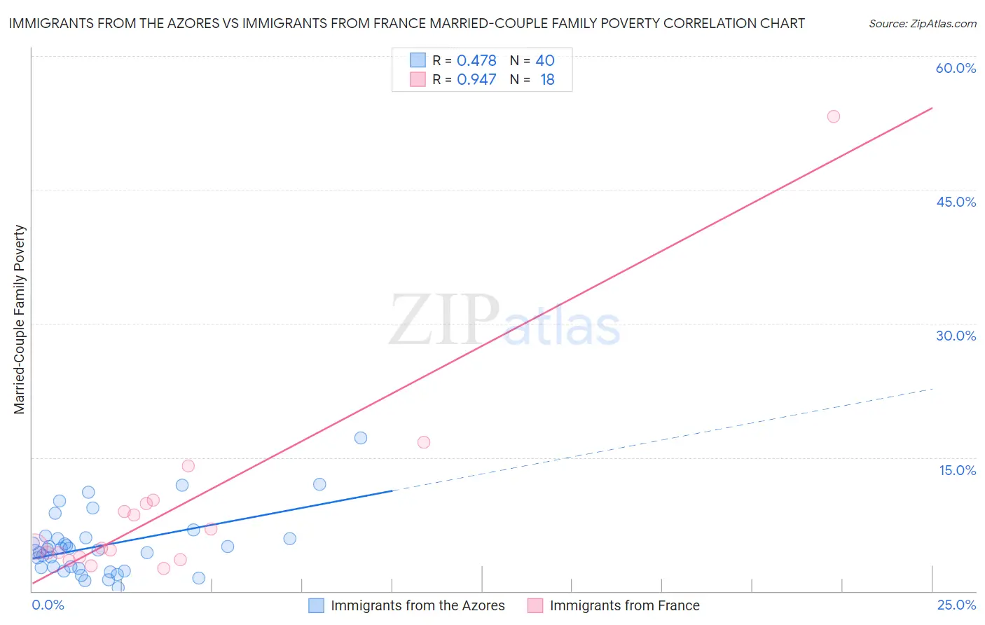 Immigrants from the Azores vs Immigrants from France Married-Couple Family Poverty