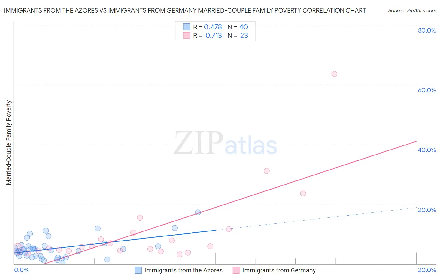 Immigrants from the Azores vs Immigrants from Germany Married-Couple Family Poverty