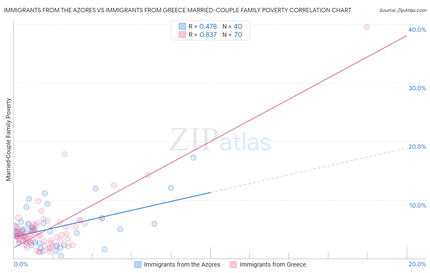 Immigrants from the Azores vs Immigrants from Greece Married-Couple Family Poverty