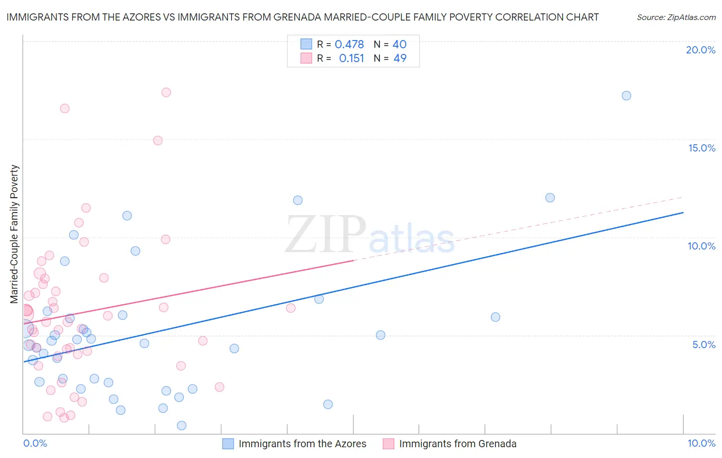 Immigrants from the Azores vs Immigrants from Grenada Married-Couple Family Poverty