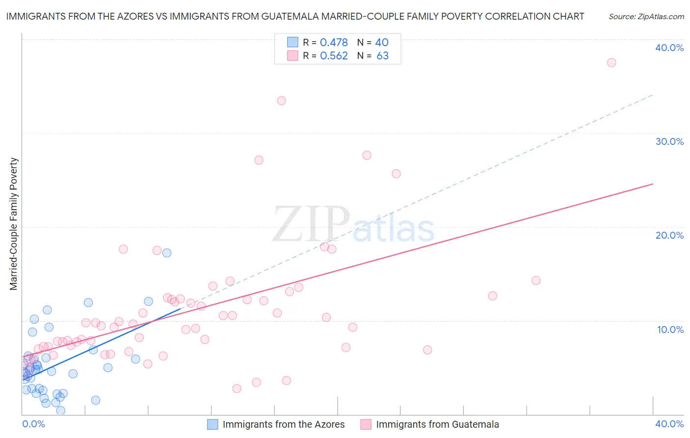 Immigrants from the Azores vs Immigrants from Guatemala Married-Couple Family Poverty