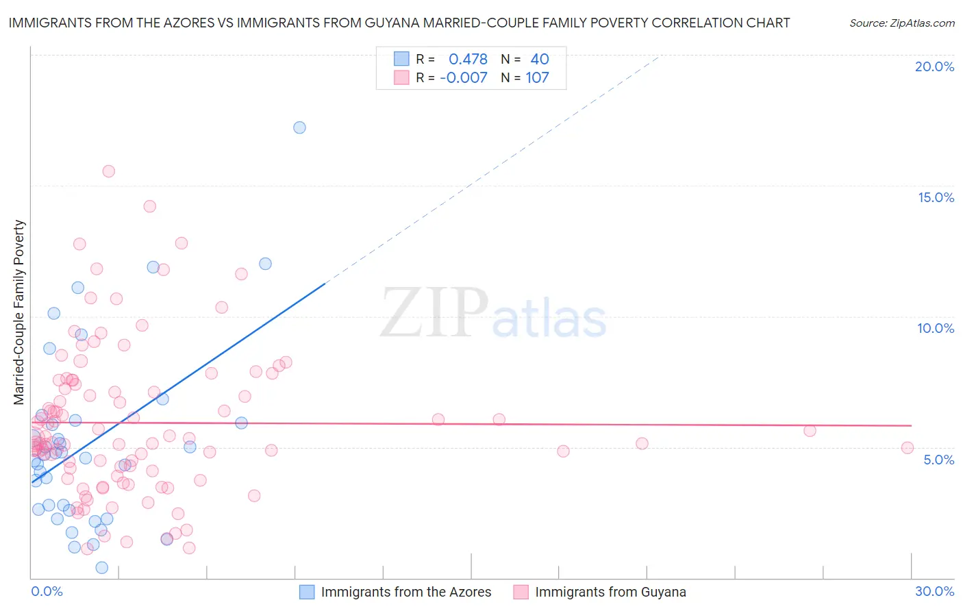 Immigrants from the Azores vs Immigrants from Guyana Married-Couple Family Poverty