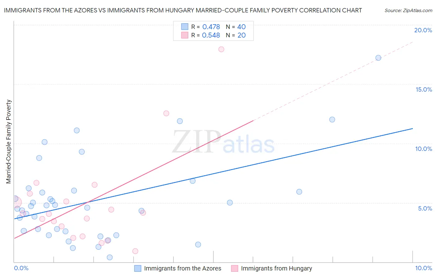 Immigrants from the Azores vs Immigrants from Hungary Married-Couple Family Poverty