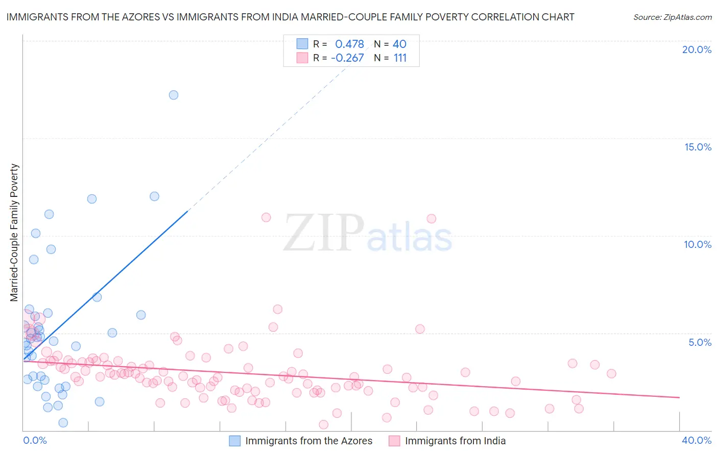Immigrants from the Azores vs Immigrants from India Married-Couple Family Poverty
