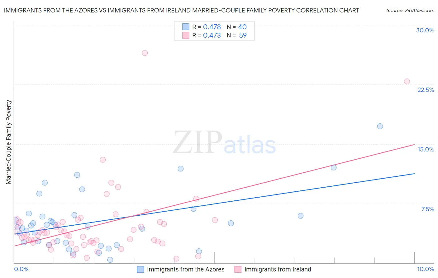 Immigrants from the Azores vs Immigrants from Ireland Married-Couple Family Poverty