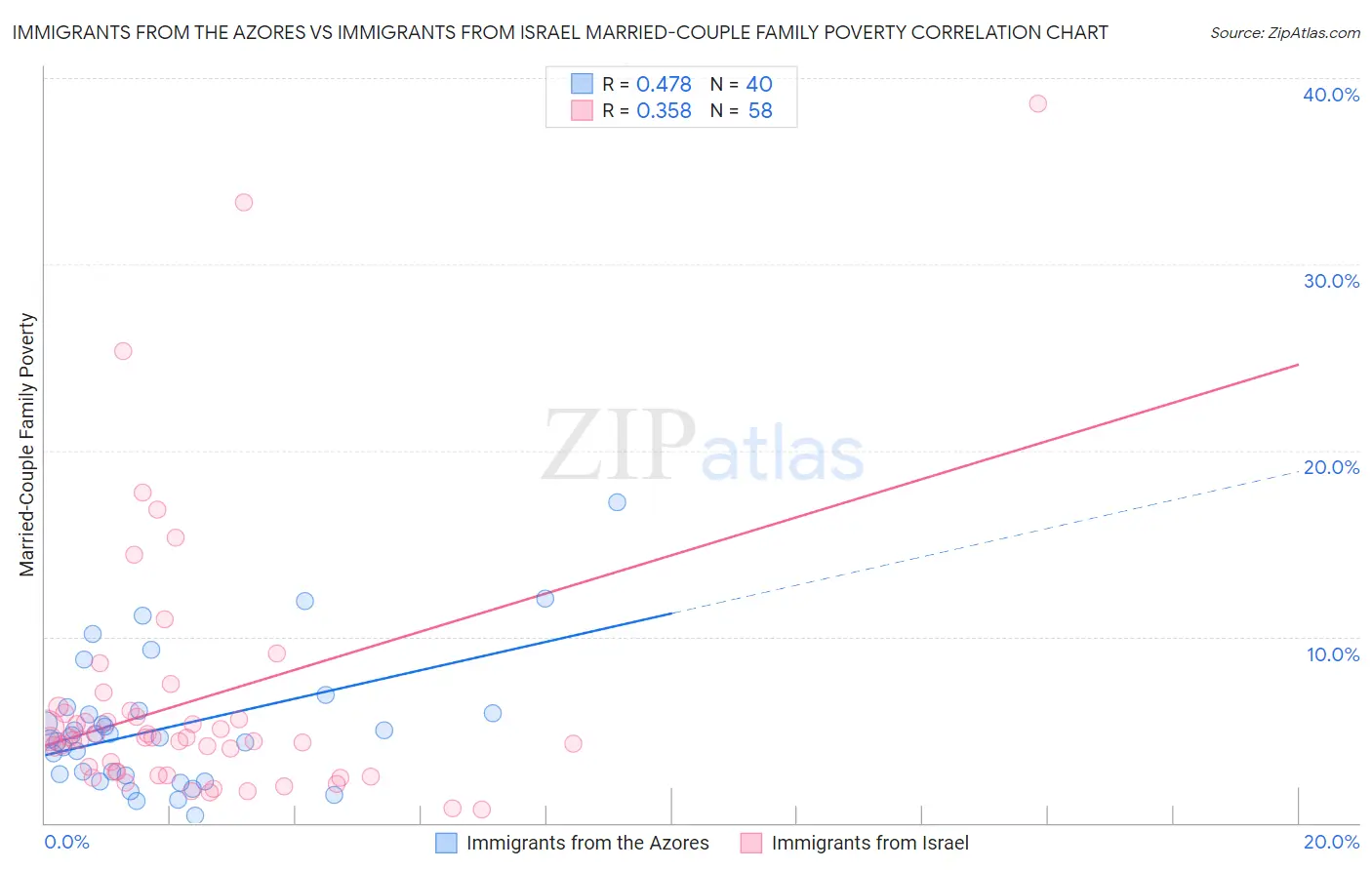 Immigrants from the Azores vs Immigrants from Israel Married-Couple Family Poverty