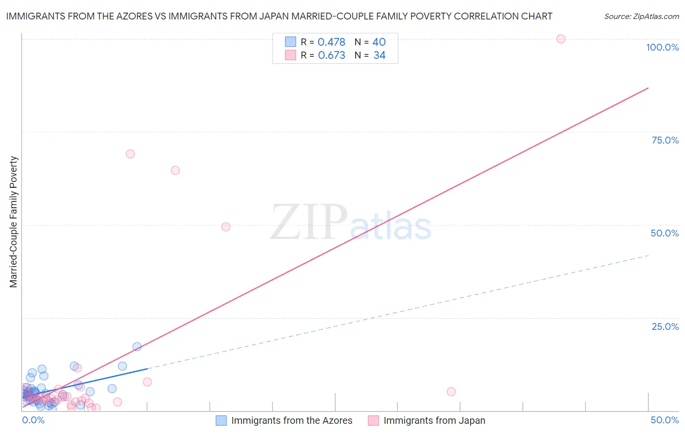 Immigrants from the Azores vs Immigrants from Japan Married-Couple Family Poverty