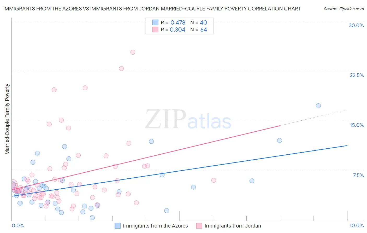Immigrants from the Azores vs Immigrants from Jordan Married-Couple Family Poverty