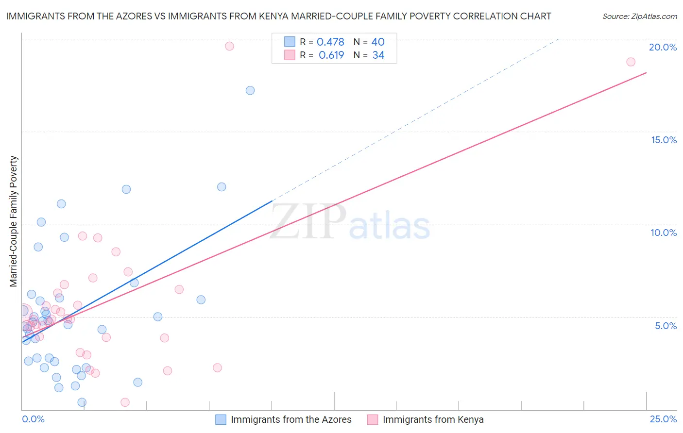 Immigrants from the Azores vs Immigrants from Kenya Married-Couple Family Poverty