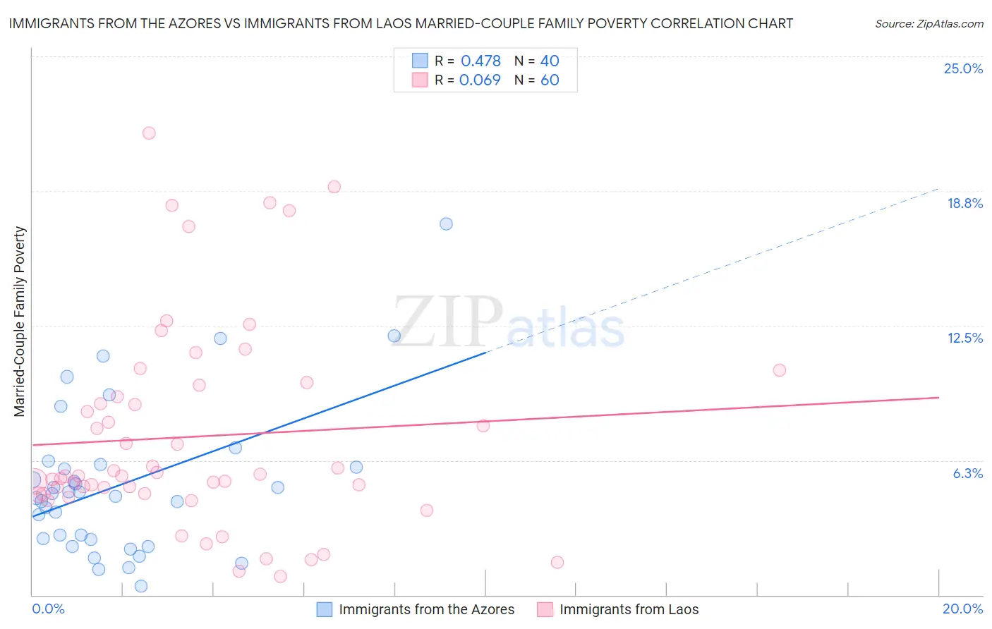 Immigrants from the Azores vs Immigrants from Laos Married-Couple Family Poverty