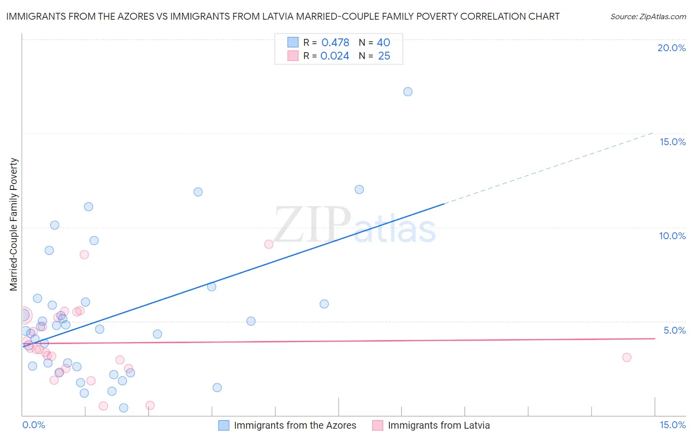 Immigrants from the Azores vs Immigrants from Latvia Married-Couple Family Poverty