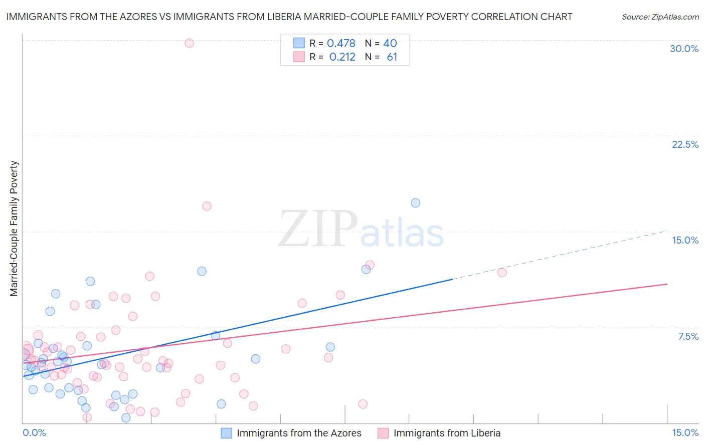 Immigrants from the Azores vs Immigrants from Liberia Married-Couple Family Poverty