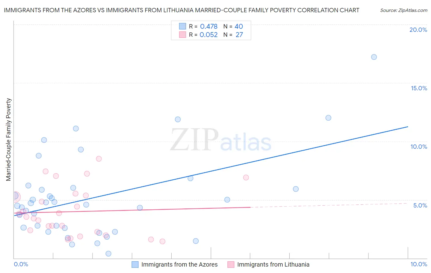 Immigrants from the Azores vs Immigrants from Lithuania Married-Couple Family Poverty