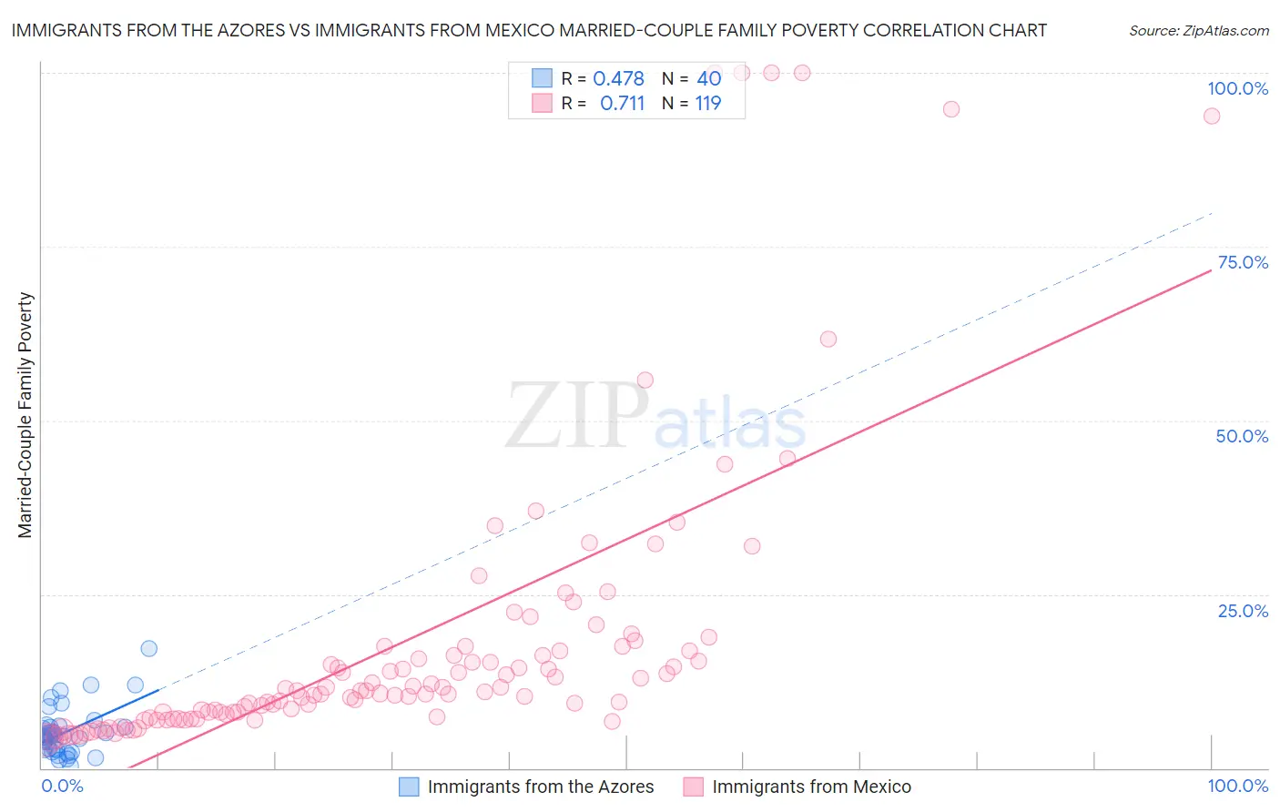 Immigrants from the Azores vs Immigrants from Mexico Married-Couple Family Poverty