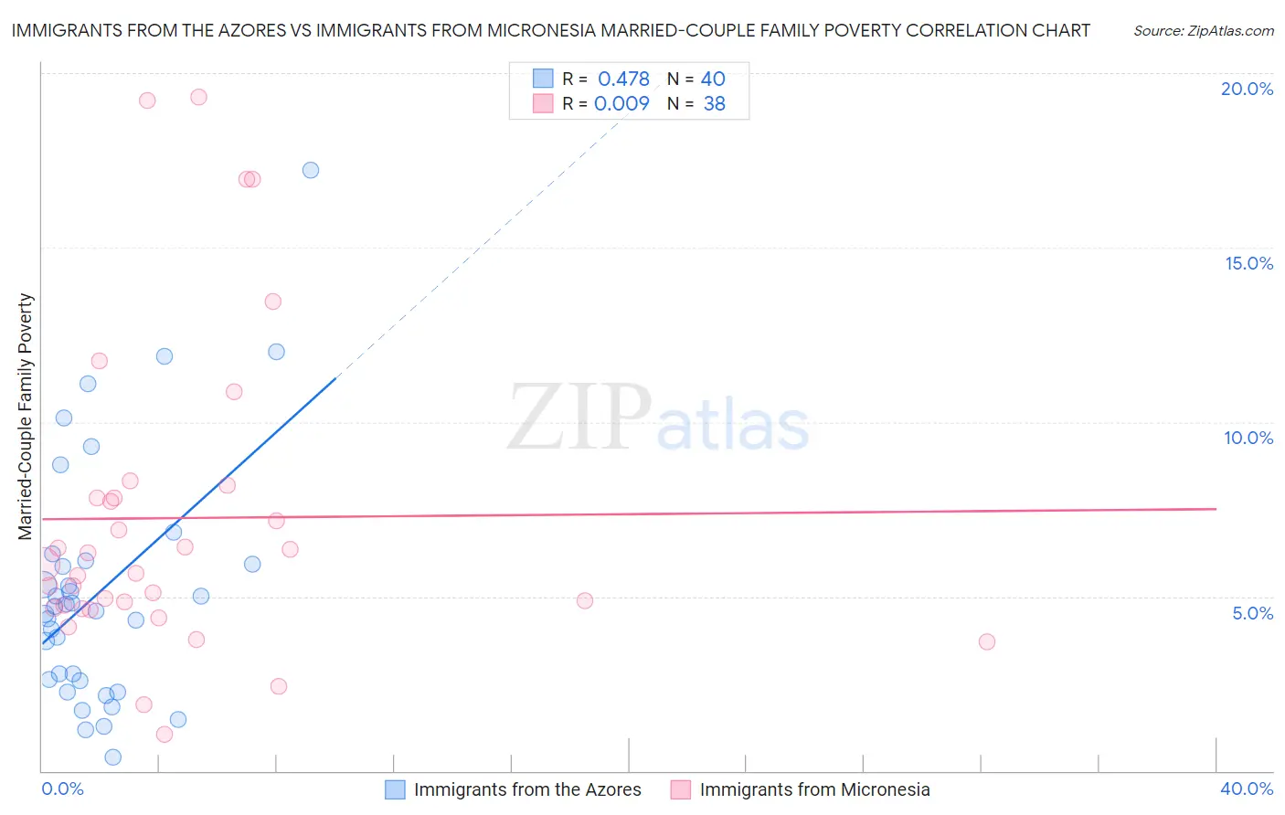 Immigrants from the Azores vs Immigrants from Micronesia Married-Couple Family Poverty