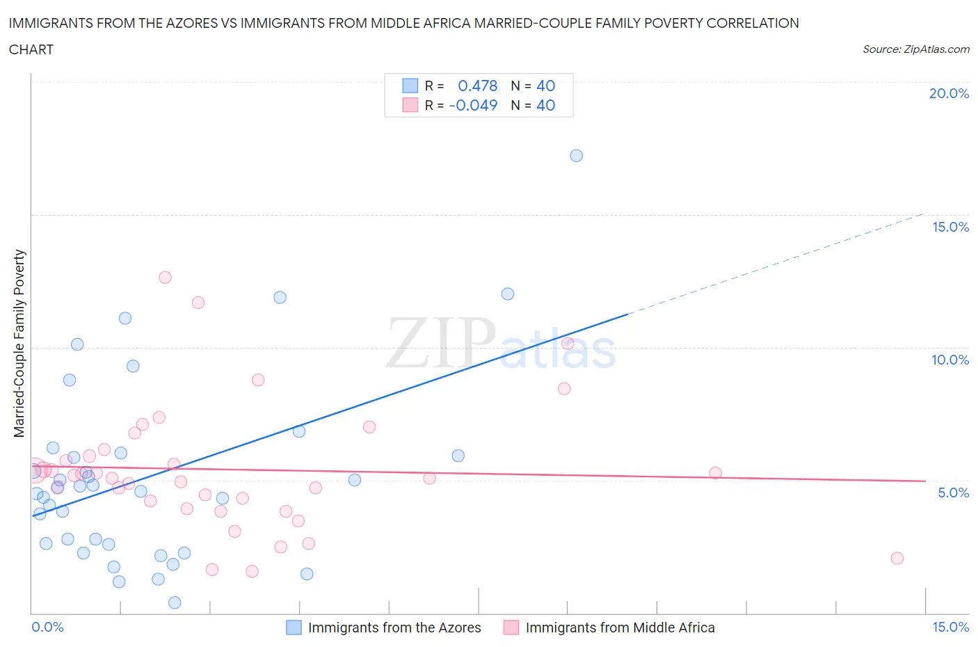Immigrants from the Azores vs Immigrants from Middle Africa Married-Couple Family Poverty