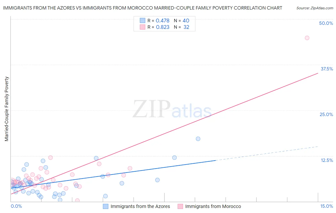 Immigrants from the Azores vs Immigrants from Morocco Married-Couple Family Poverty