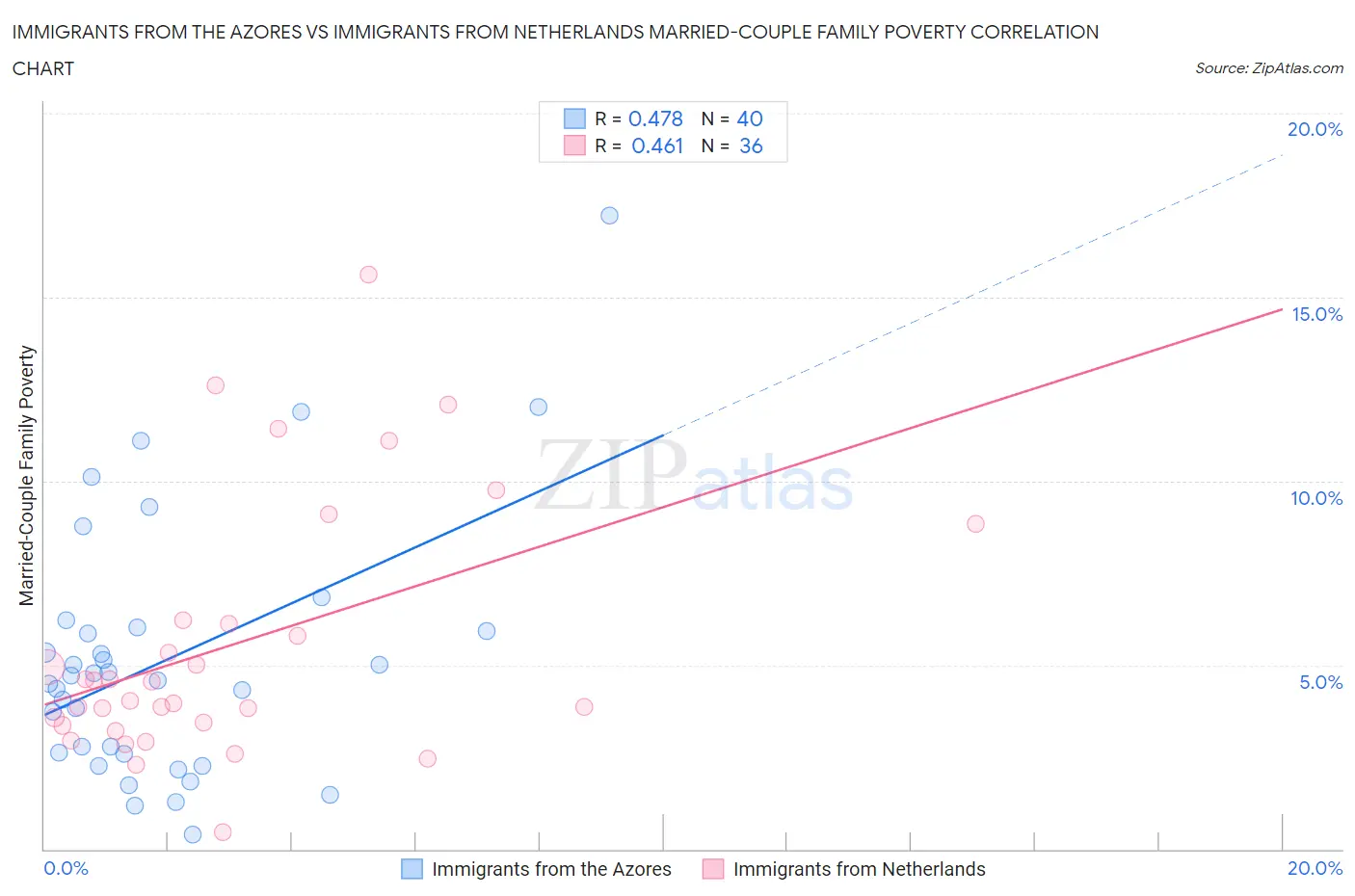 Immigrants from the Azores vs Immigrants from Netherlands Married-Couple Family Poverty