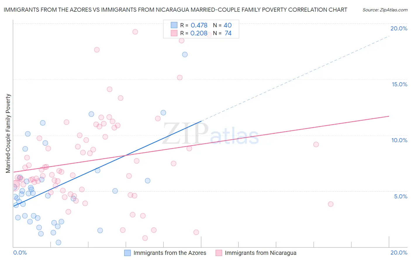 Immigrants from the Azores vs Immigrants from Nicaragua Married-Couple Family Poverty