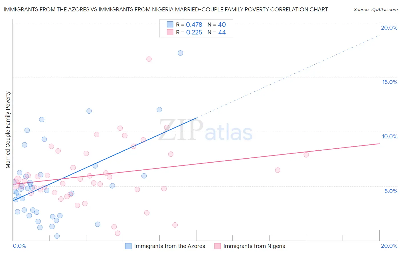 Immigrants from the Azores vs Immigrants from Nigeria Married-Couple Family Poverty