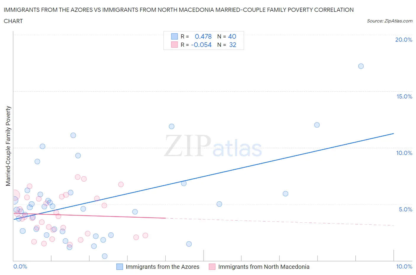 Immigrants from the Azores vs Immigrants from North Macedonia Married-Couple Family Poverty