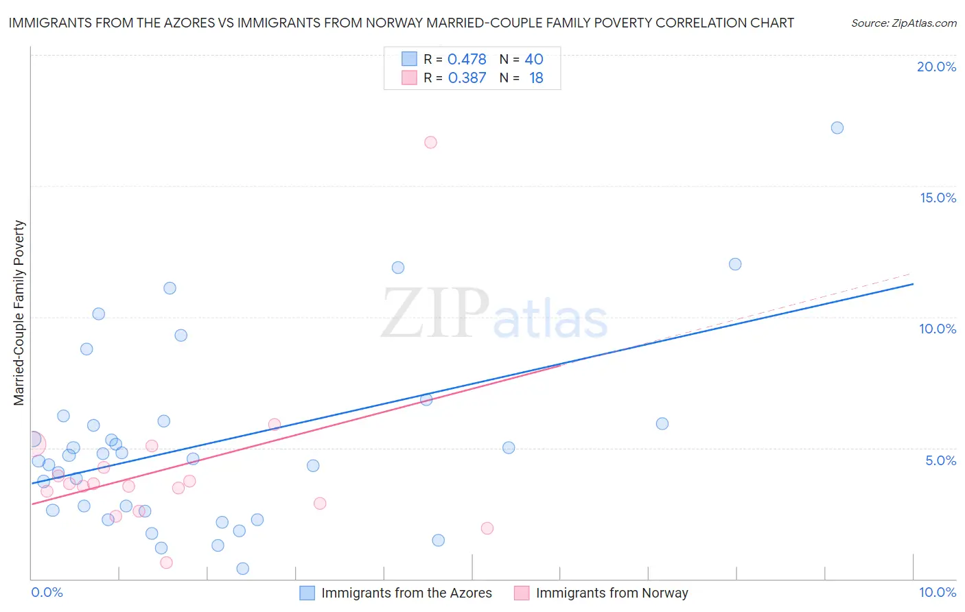 Immigrants from the Azores vs Immigrants from Norway Married-Couple Family Poverty