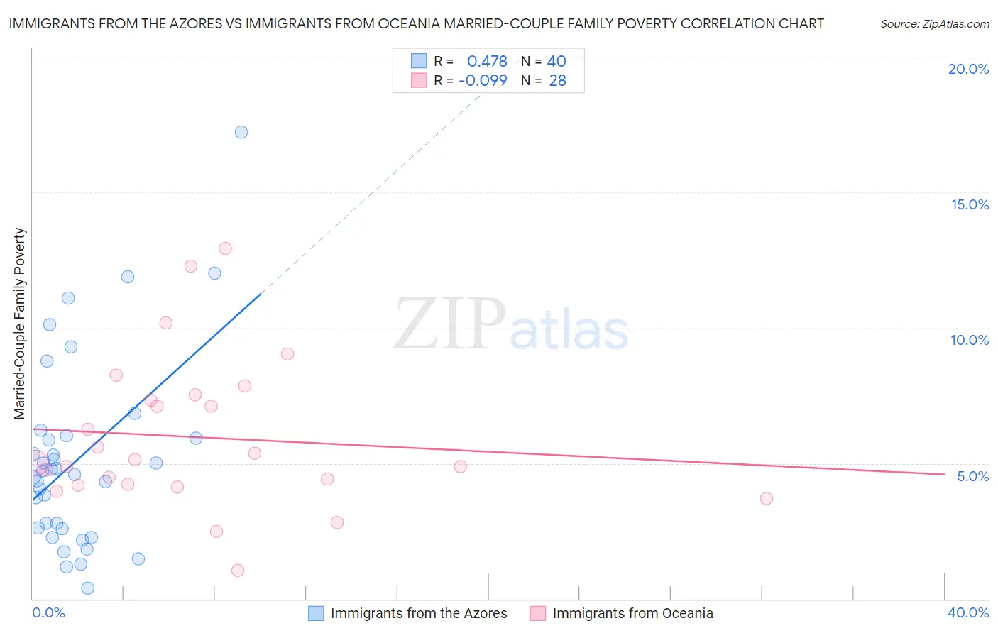 Immigrants from the Azores vs Immigrants from Oceania Married-Couple Family Poverty