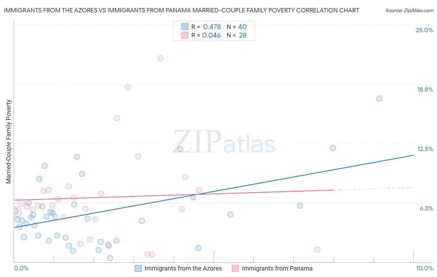 Immigrants from the Azores vs Immigrants from Panama Married-Couple Family Poverty