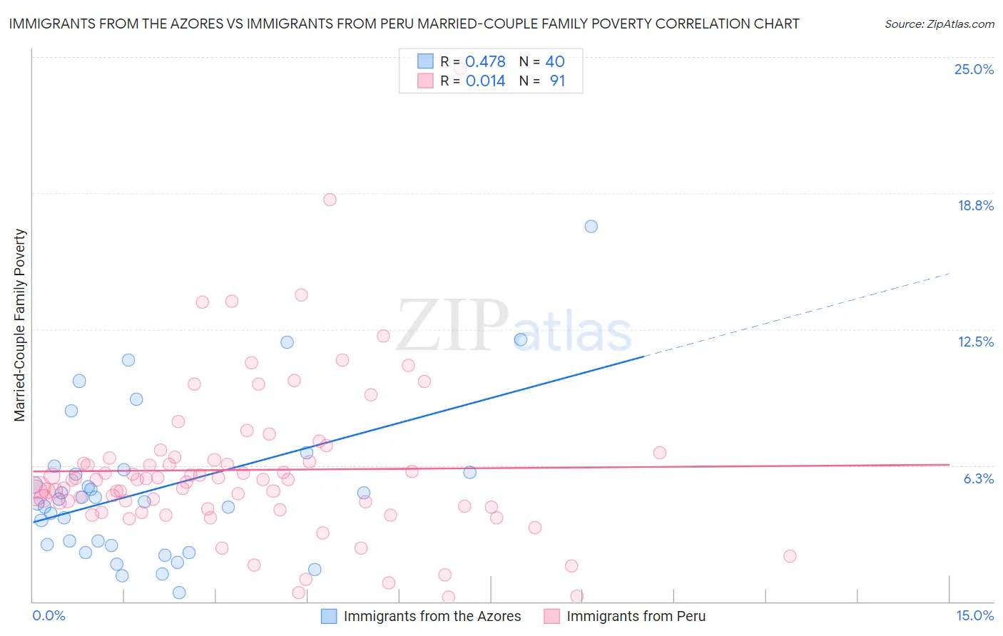 Immigrants from the Azores vs Immigrants from Peru Married-Couple Family Poverty