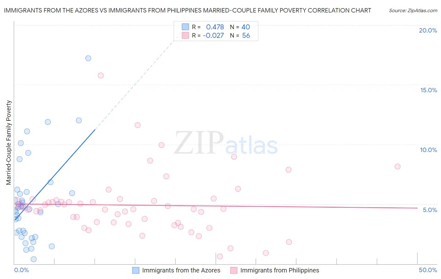 Immigrants from the Azores vs Immigrants from Philippines Married-Couple Family Poverty