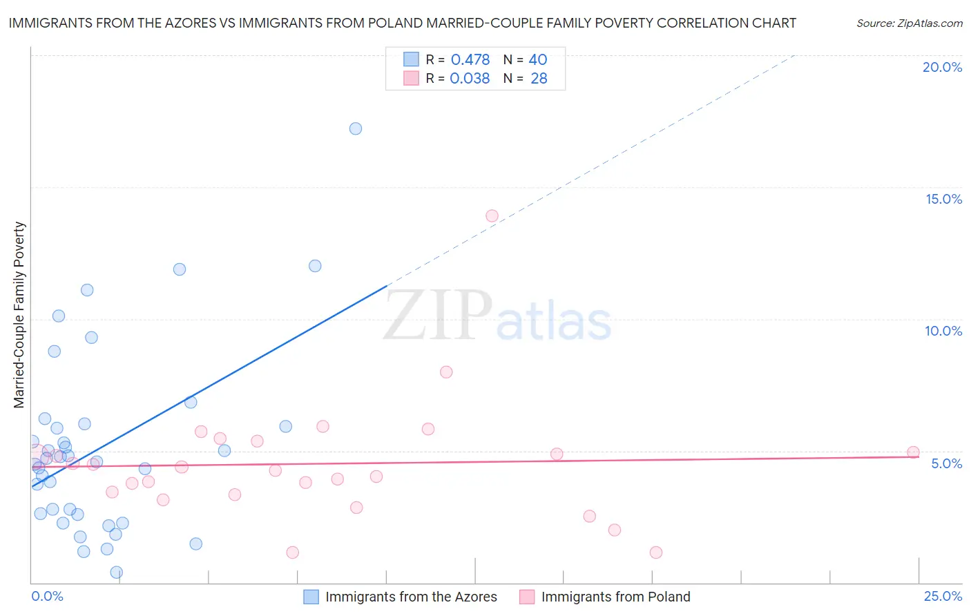 Immigrants from the Azores vs Immigrants from Poland Married-Couple Family Poverty