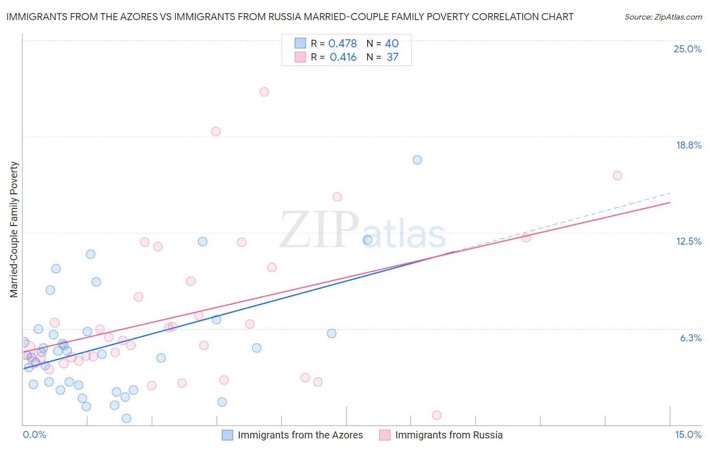 Immigrants from the Azores vs Immigrants from Russia Married-Couple Family Poverty