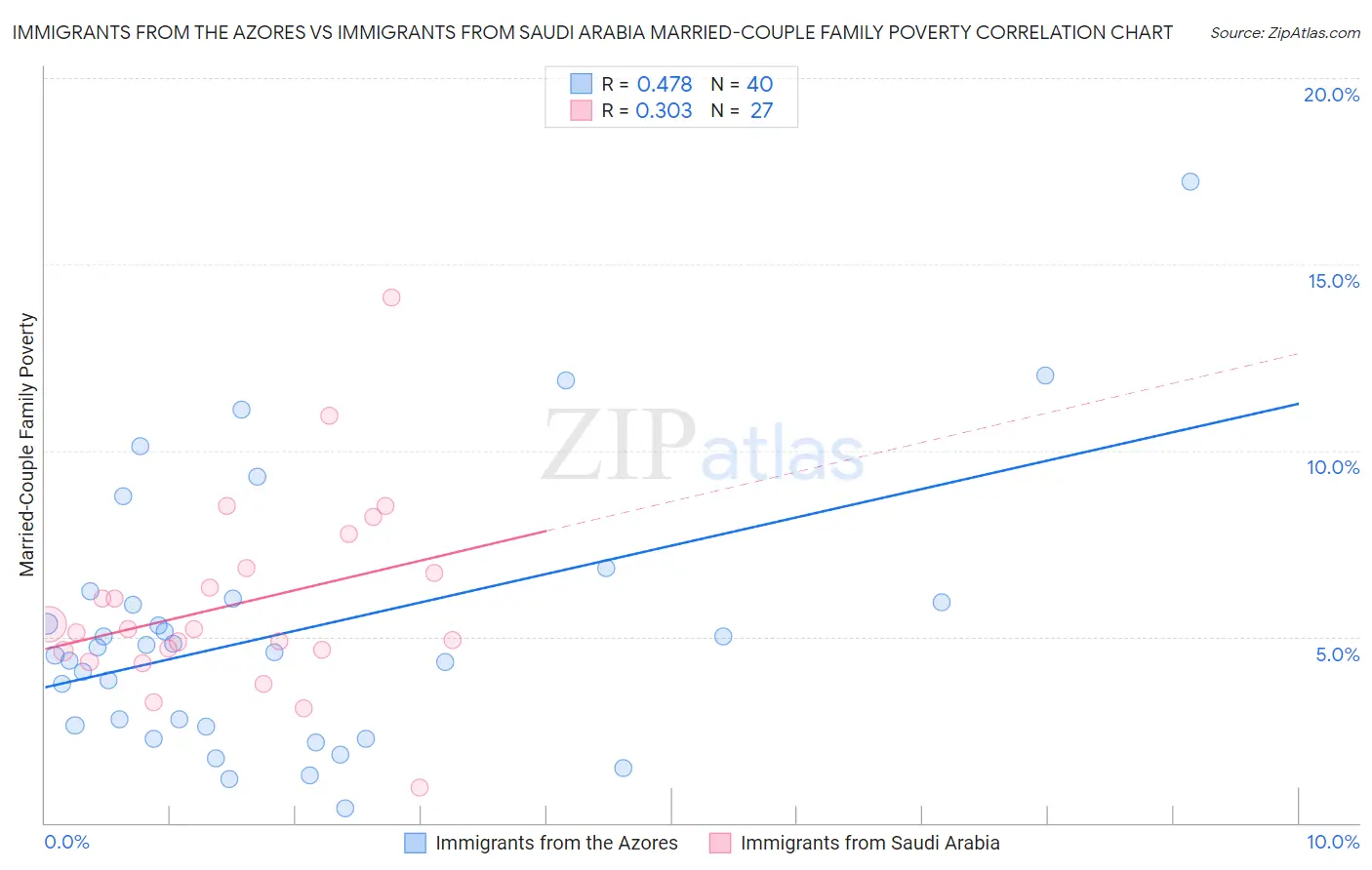 Immigrants from the Azores vs Immigrants from Saudi Arabia Married-Couple Family Poverty