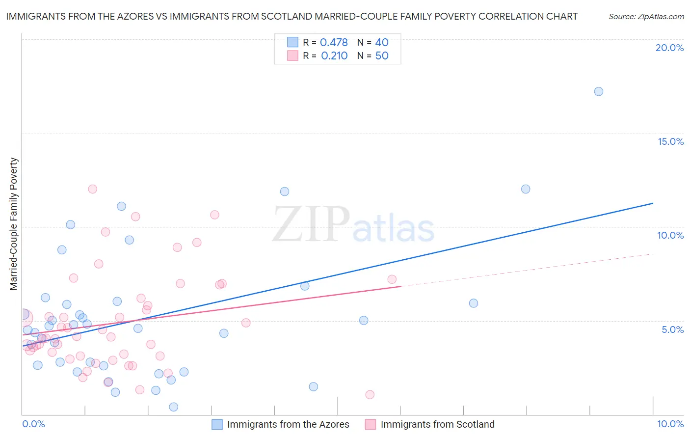 Immigrants from the Azores vs Immigrants from Scotland Married-Couple Family Poverty