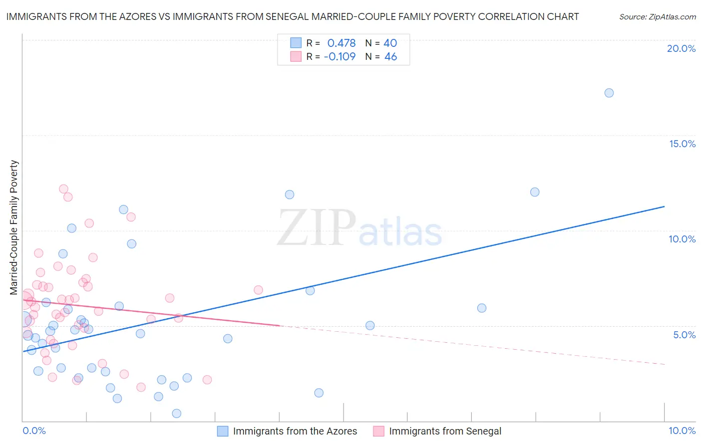 Immigrants from the Azores vs Immigrants from Senegal Married-Couple Family Poverty